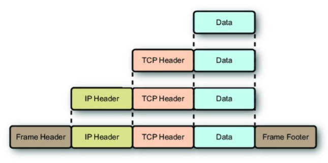 Encapsulation in practice