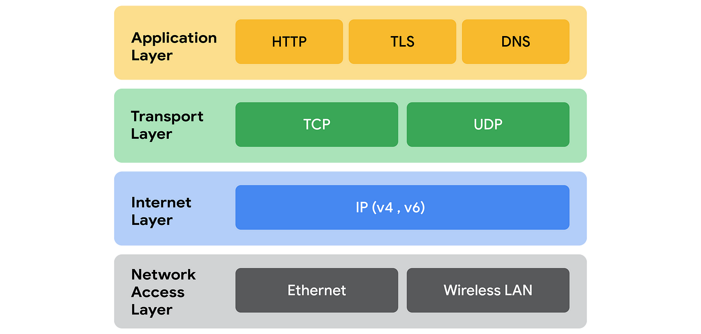 TCP/IP Diagram