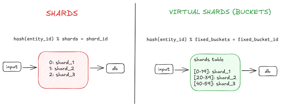 Shards vs Virtual Shards 1