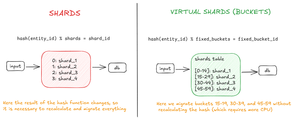 Shards vs Virtual Shards 2