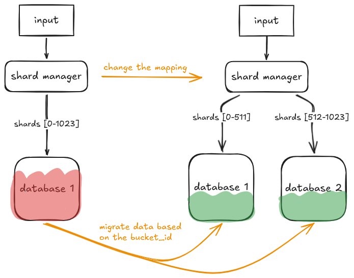 Migrating logic illustration