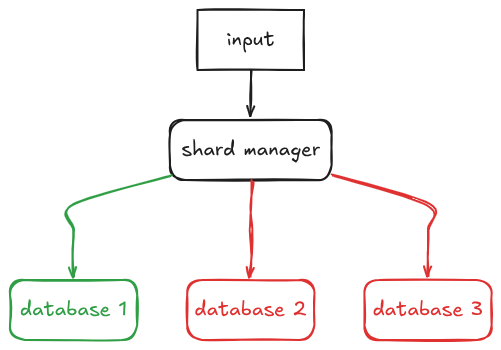 Hashing without virtualization